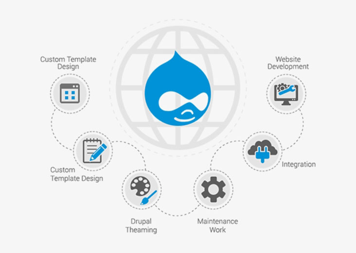 Drupal Theme Development